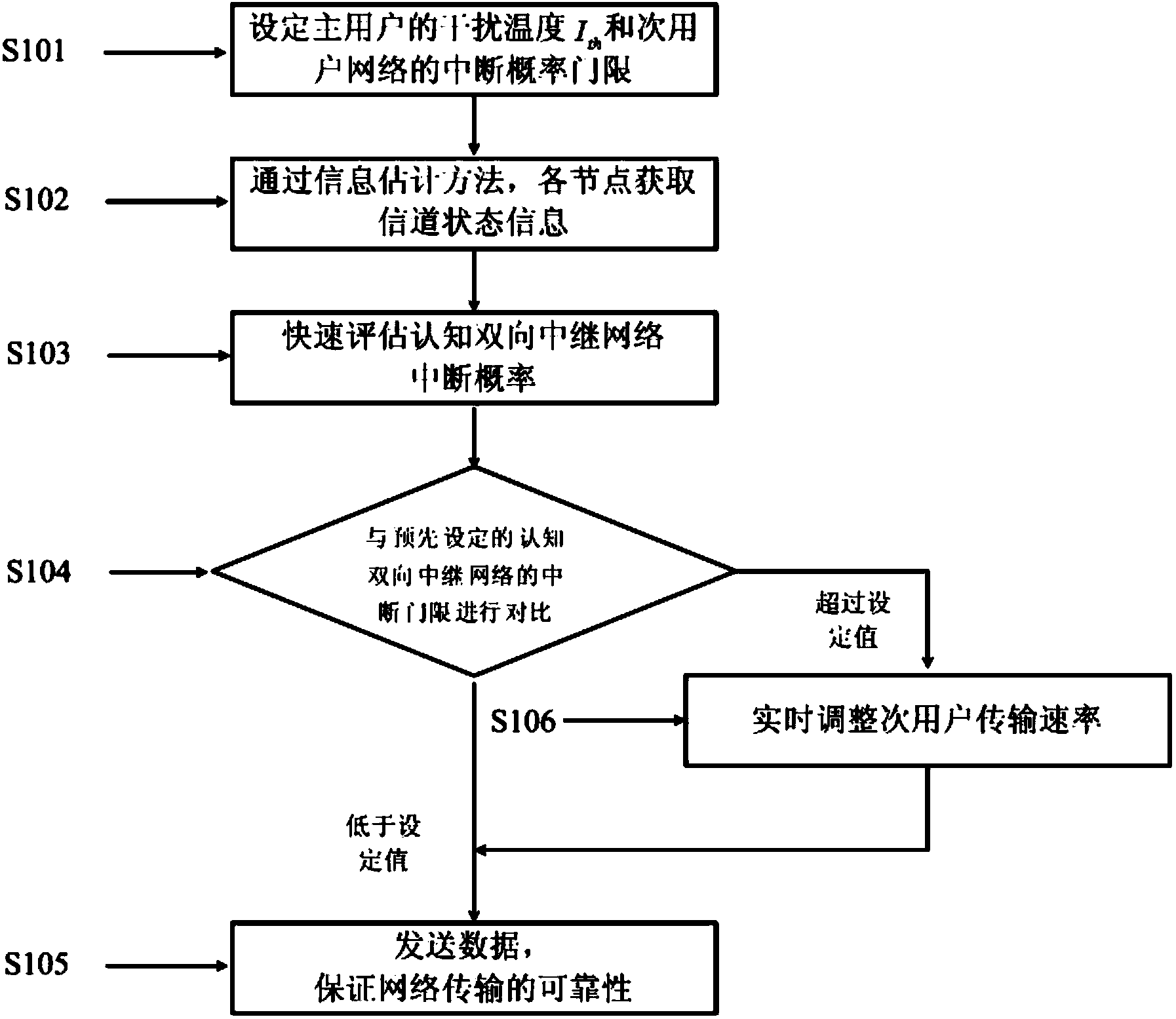 Self-adaptation optimization method and system of cognitive two-way relay network