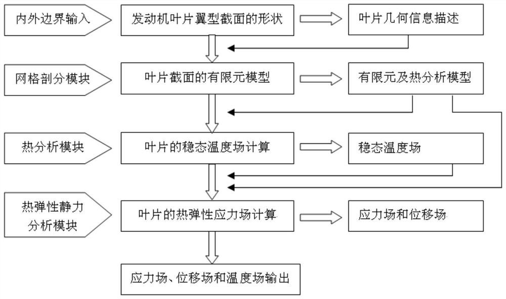 Rapid evaluation method for two-dimensional temperature and strength of turbine air cooling blade