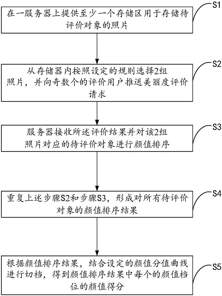 Big-data-based face charming authentication method and system