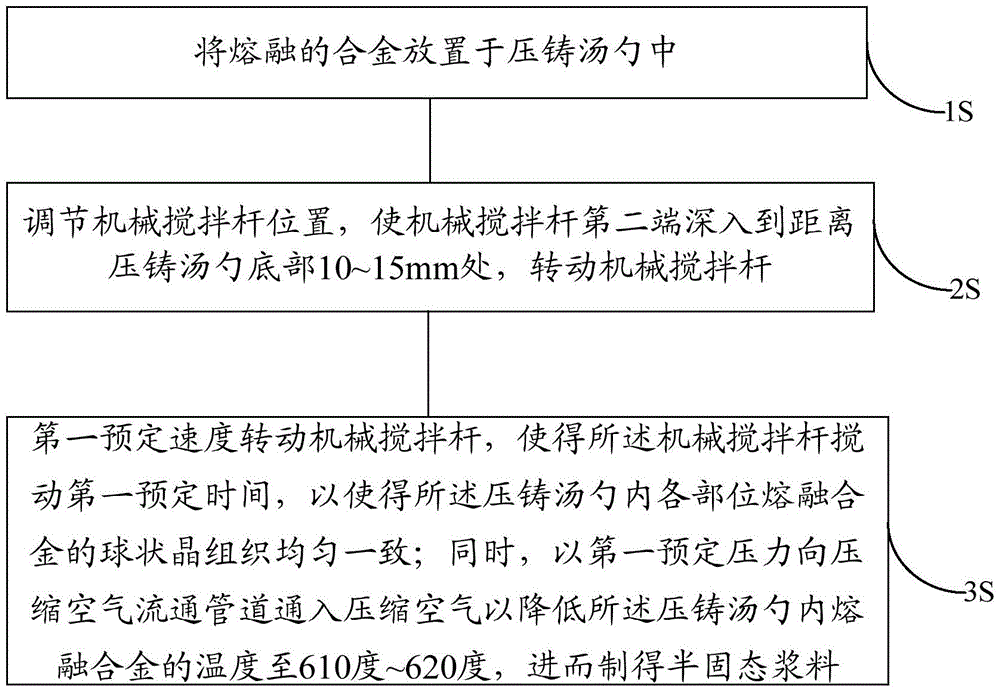 A device and method for preparing semi-solid slurry