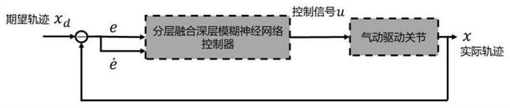 A Trajectory Tracking Control Algorithm for Pneumatic Muscle Drive System