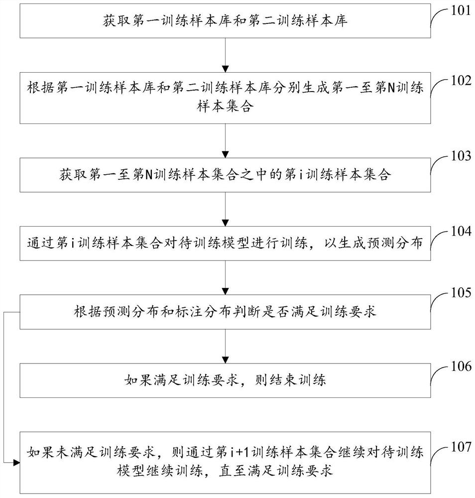 Model training method, device, electronic device and storage medium