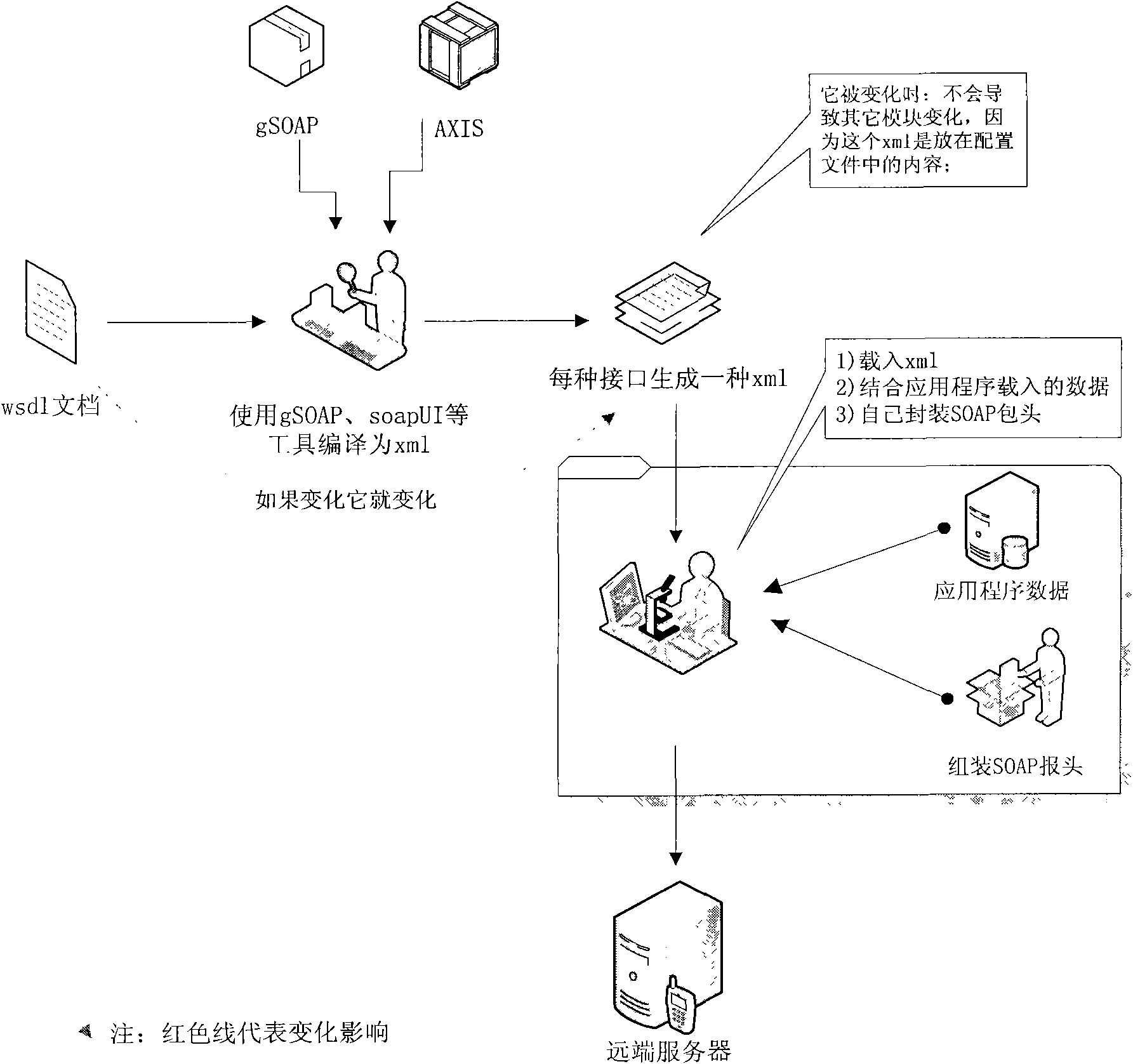 SOAP client protocol encapsulating method based on TCP short connection