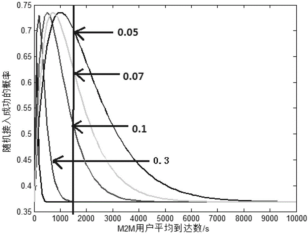 A control method for m2m user access in an LTE system