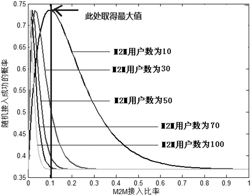 A control method for m2m user access in an LTE system