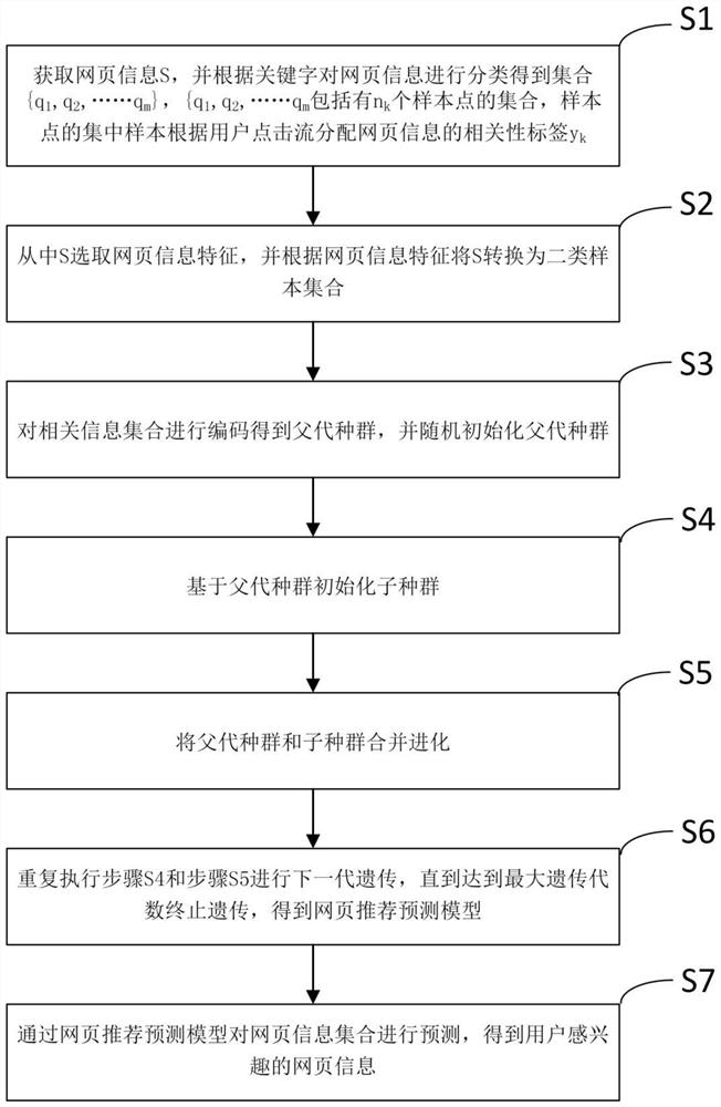 A Personalized Web Page Recommendation Method Based on Multi-objective Evolutionary Algorithm