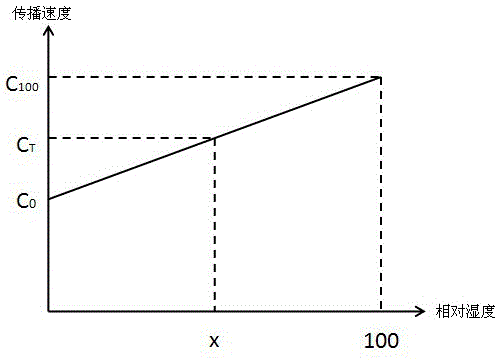 An ultrasonic gas relative humidity detection method and device using sound velocity changes