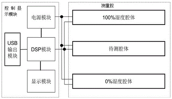 An ultrasonic gas relative humidity detection method and device using sound velocity changes