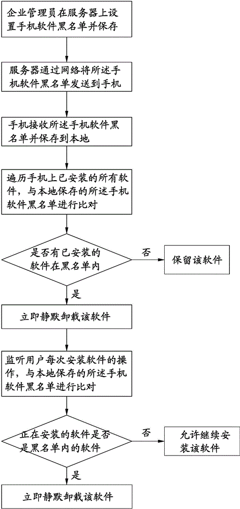 Control method for mobile phone software blacklist