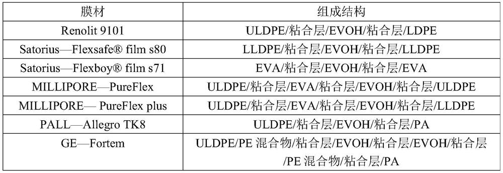 ULDPE-containing multi-layer co-extrusion disposable biotechnological bag membrane material and preparation method thereof