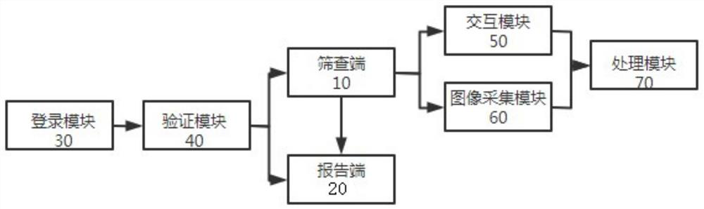 ASD screening and auxiliary diagnosis system, method and device and electronic equipment