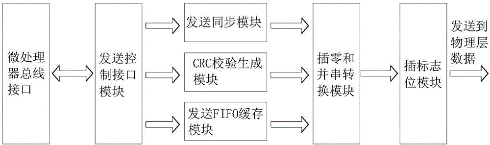 Optical fiber-digital synchronous interface system based on FPGA