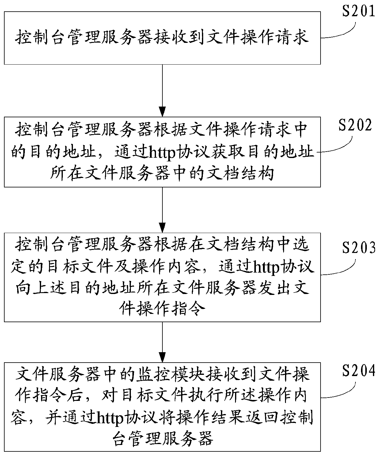 Remote file management method and system