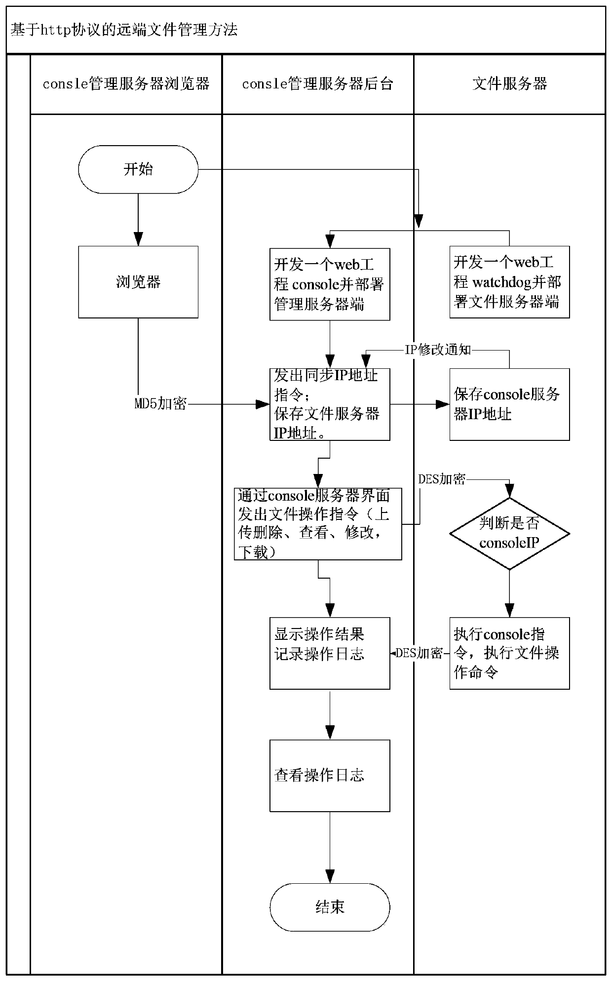 Remote file management method and system