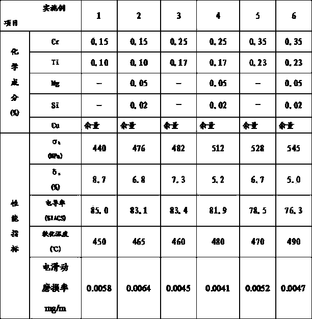 Copper-chromium-titanium alloy contact wire and preparation method thereof