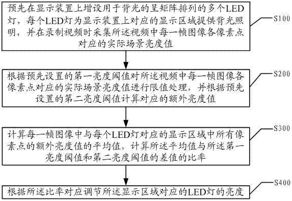 Brightness control method and system for a display device