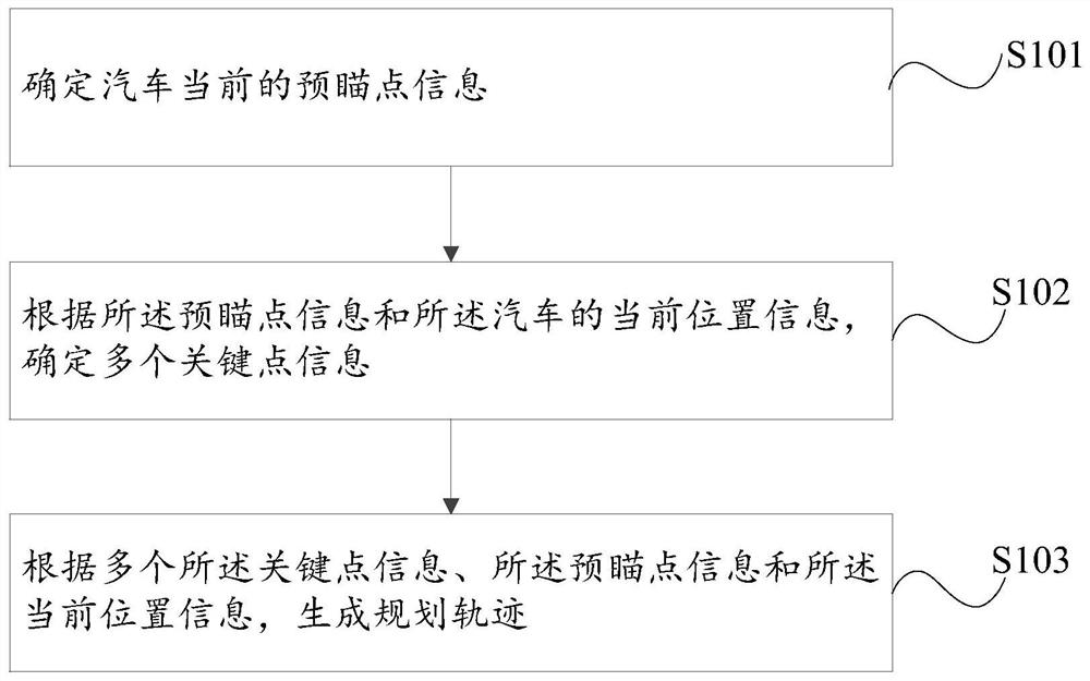 Method and device for generating automatic driving planning track and automobile