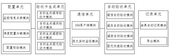 Automatic acceptance method for graphic model library of monitoring information of centralized control station