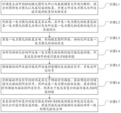 Automatic acceptance method for graphic model library of monitoring information of centralized control station