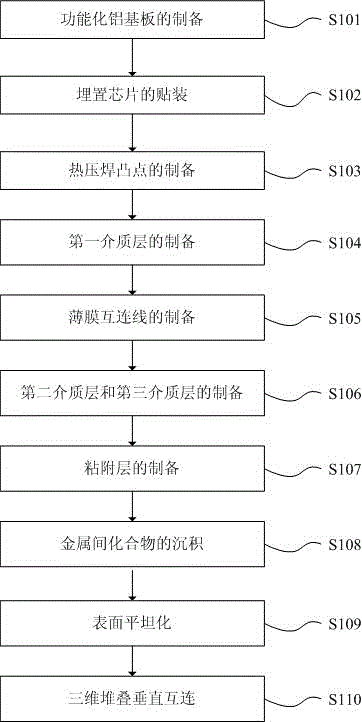 Vertical interconnection structure for three-dimensional package based on aluminum substrates and preparation method thereof
