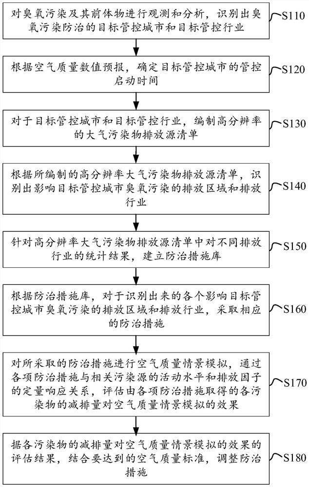 Dynamic decision-making method and device for ozone pollution prevention and control