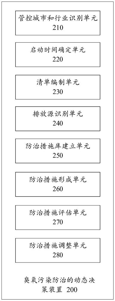 Dynamic decision-making method and device for ozone pollution prevention and control