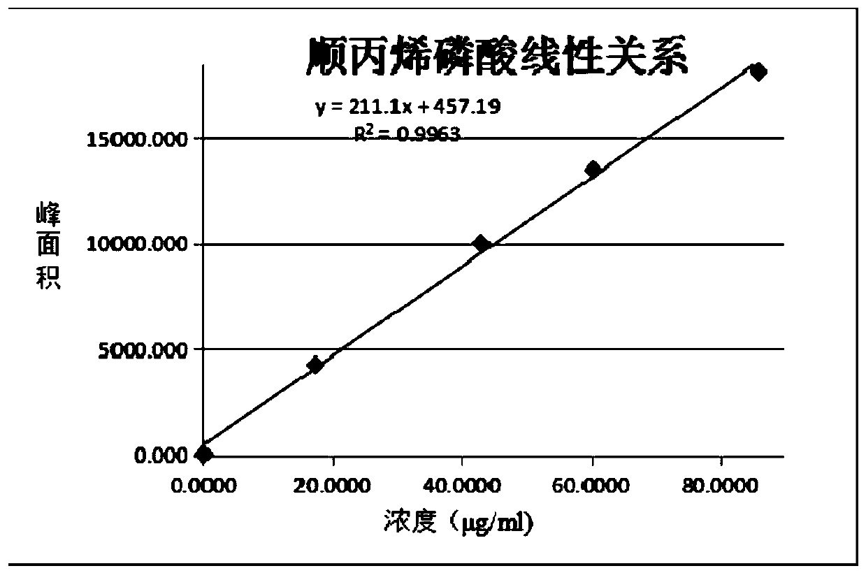 High performance liquid chromatography method for determining fosfomycin sodium impurities
