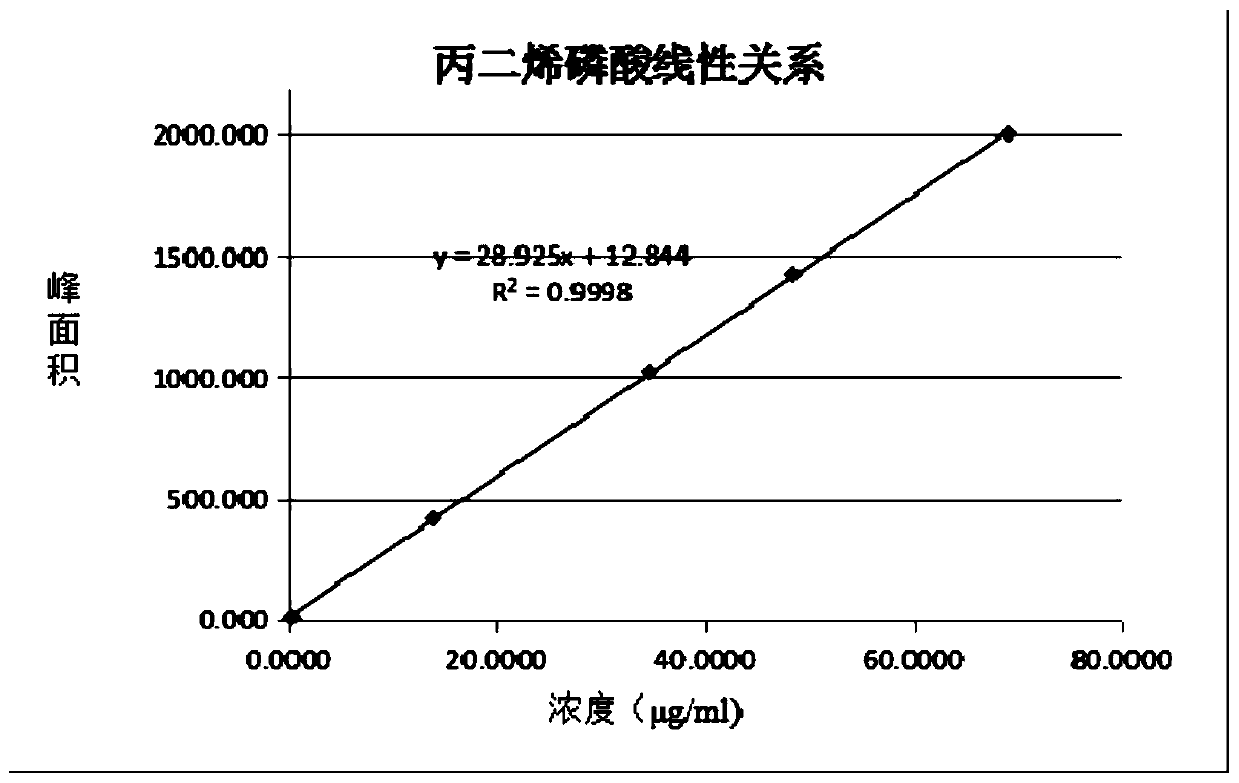 High performance liquid chromatography method for determining fosfomycin sodium impurities