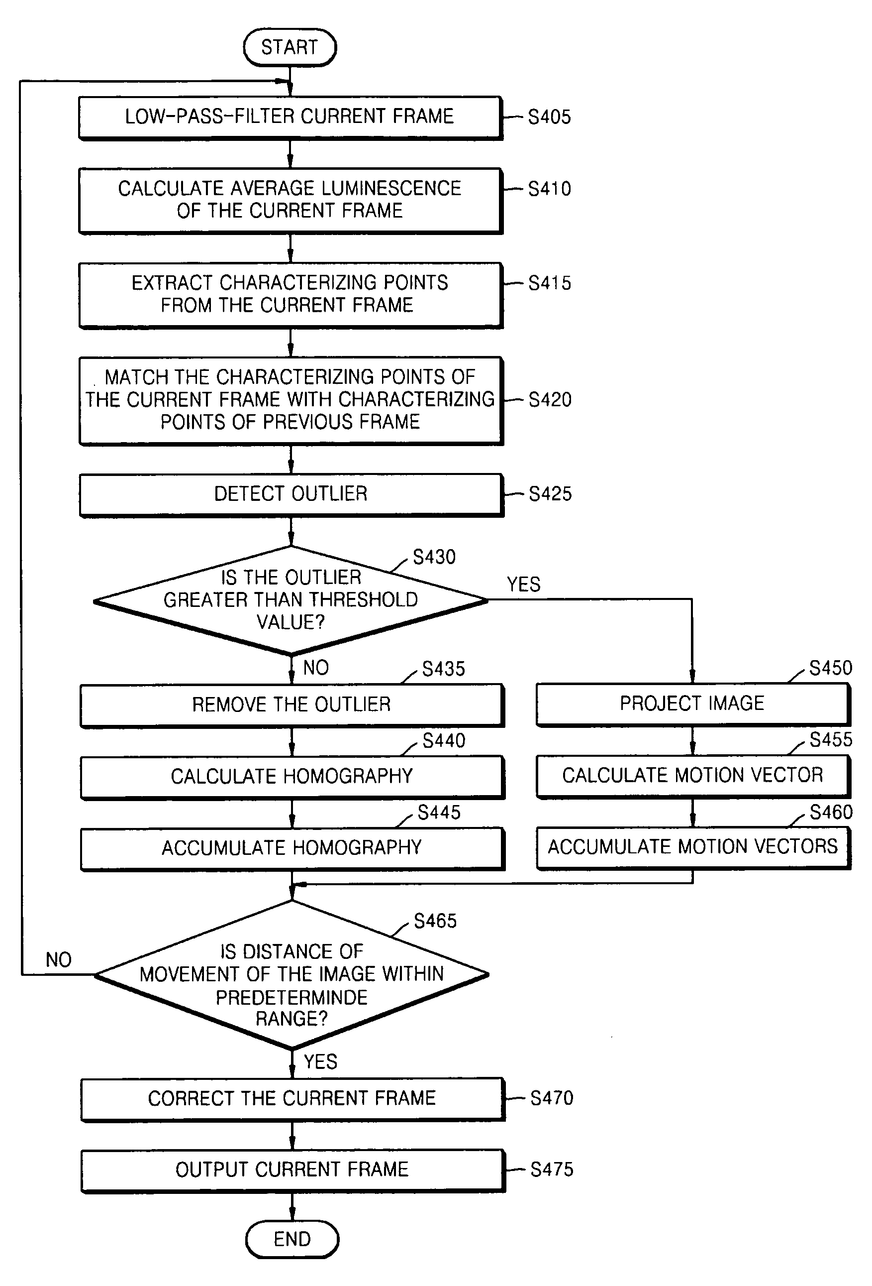 Digital image stabilization method for correcting horizontal inclination distortion and vertical scaling distortion