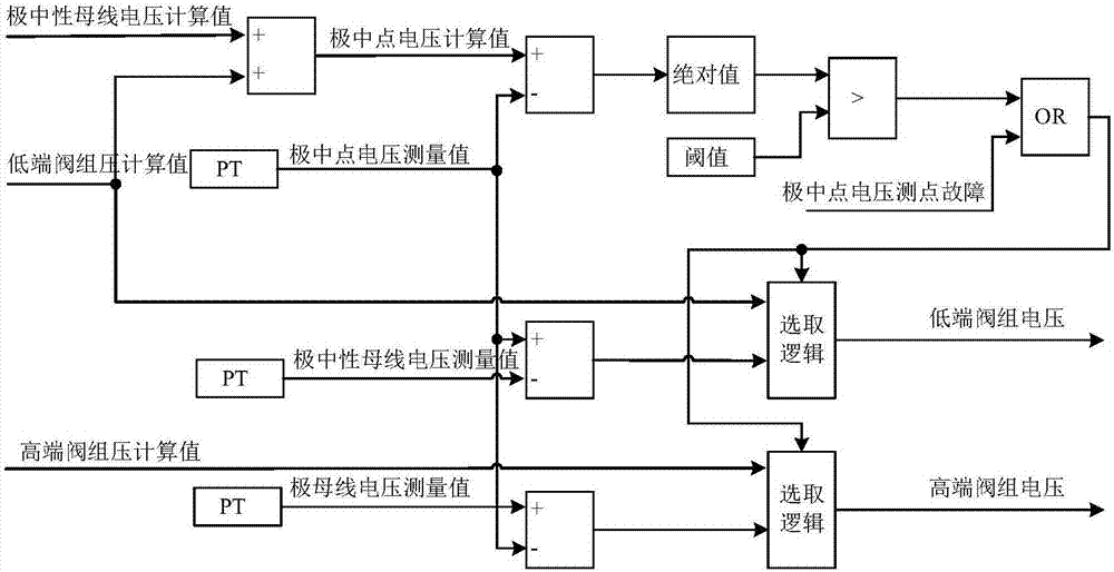 UHVDC transmission control method and control device based on calculation voltage value