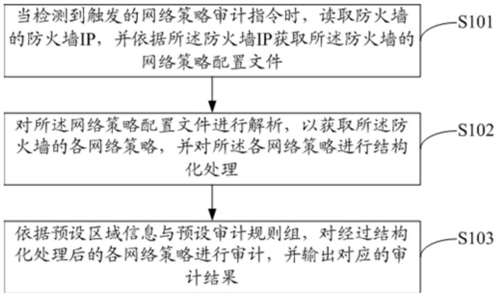 Network policy audit method, device and computer-readable storage medium