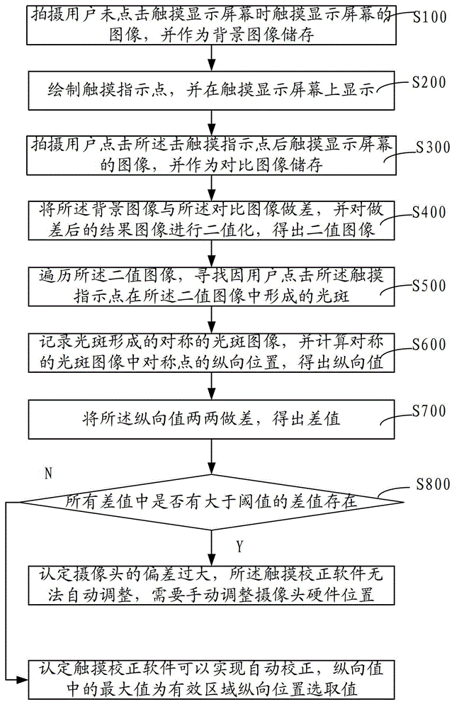 Method and system for selecting an effective area adjustment method for positioning an image of an area array camera