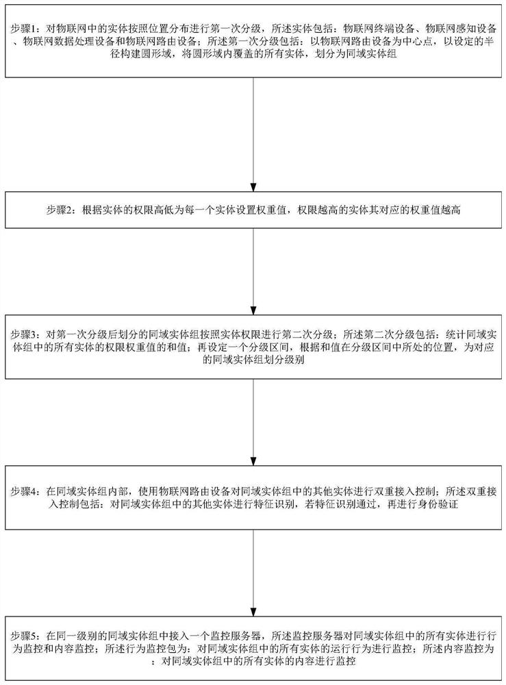 Internet of Things terminal access monitoring method, computer program and storage medium