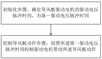 Air deflector control method and air conditioner