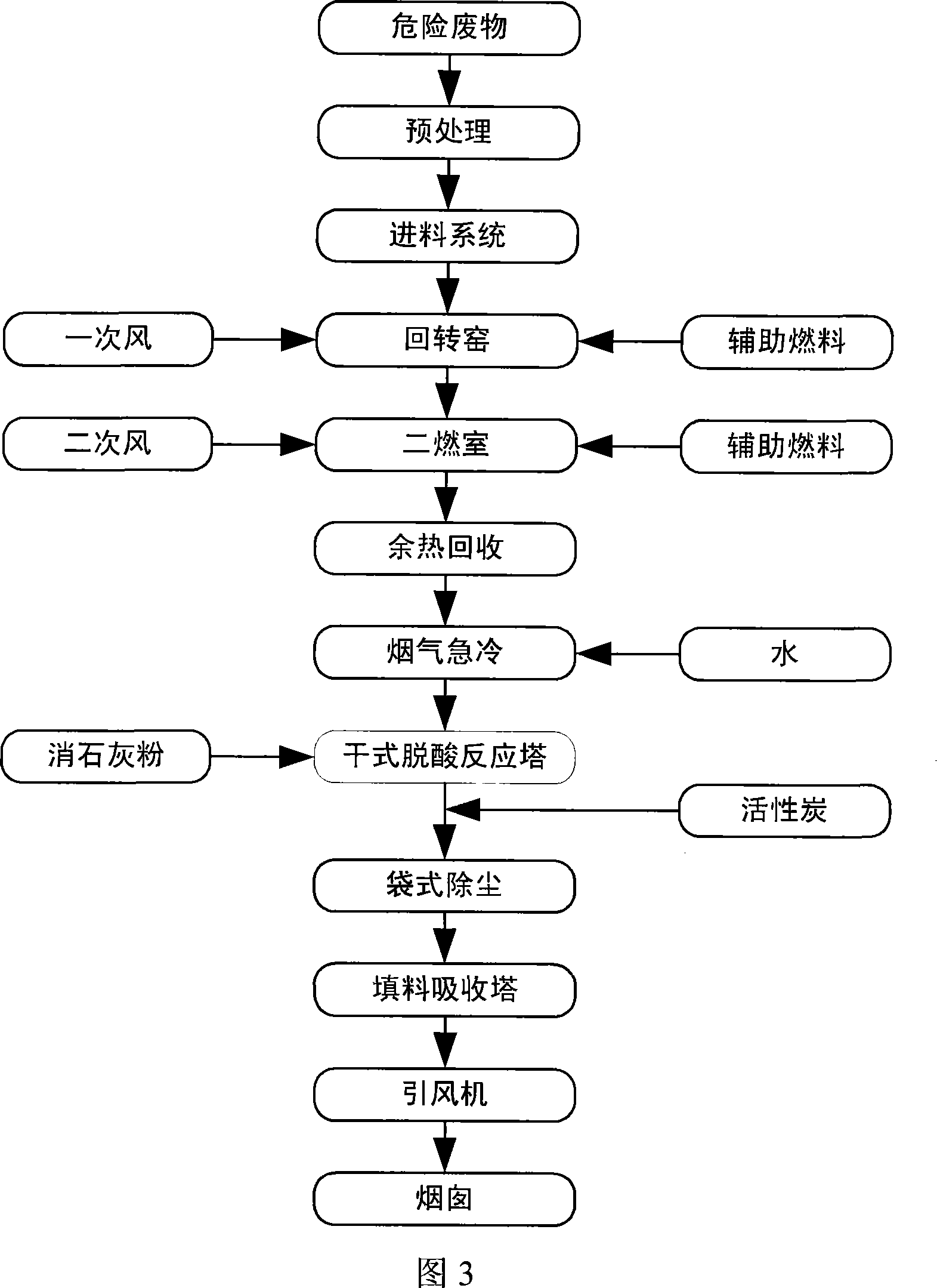 Industrial dangerous waste incineration processing system for realizing multiple physical states