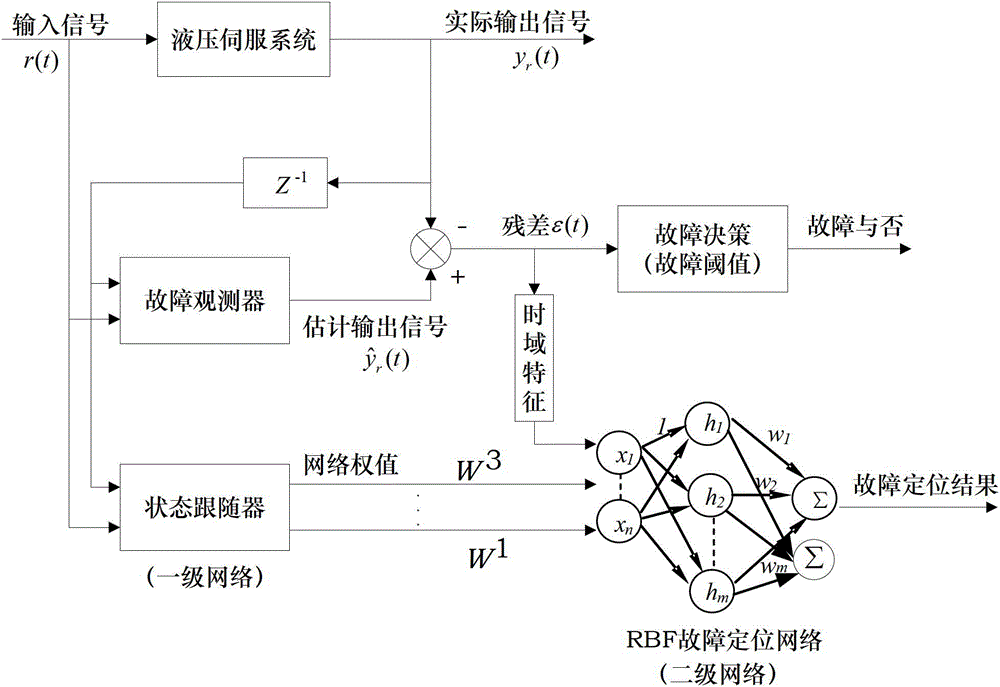 Fault location method based on residual and double-stage Elman neural network for hydraulic servo system