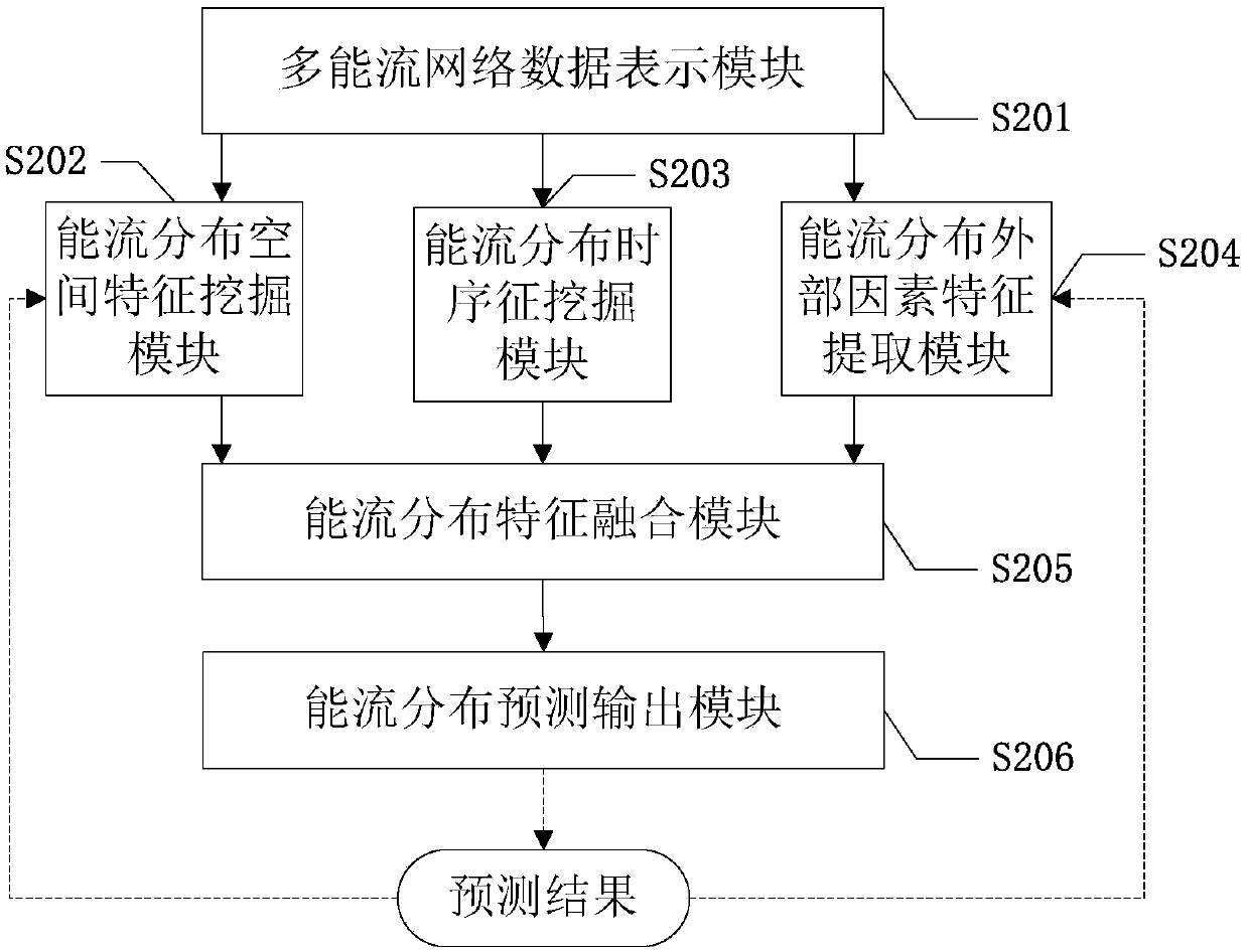 Energy flow distribution prediction method and system for regional integrated energy system