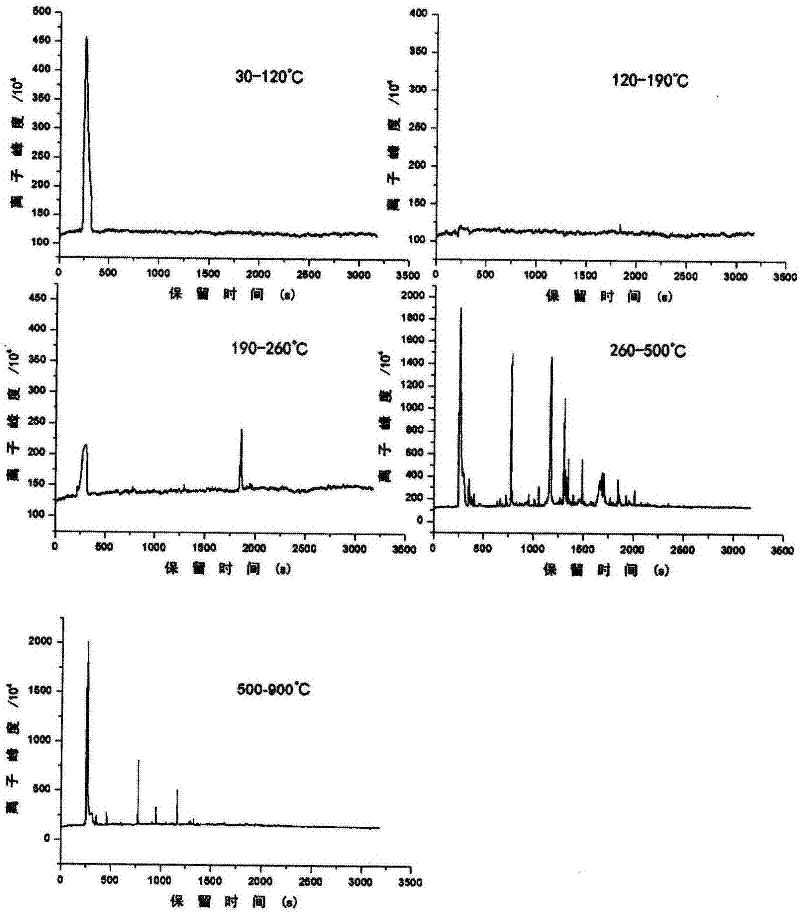 Gradient cracking method for researching compound cracking process