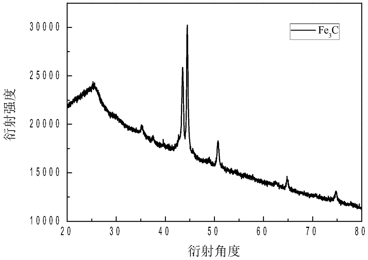 A method of porous carbon supporting metal carbides