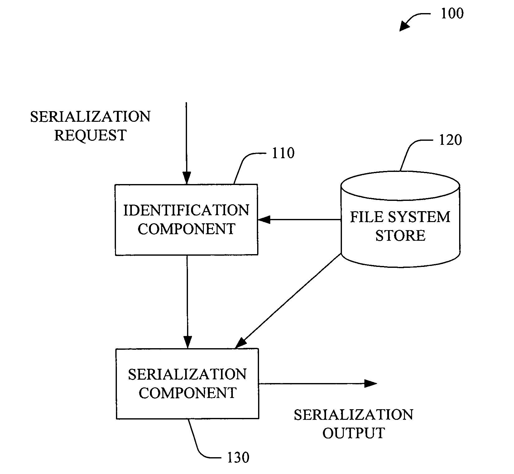 Serialization of file system item(s) and associated entity(ies)