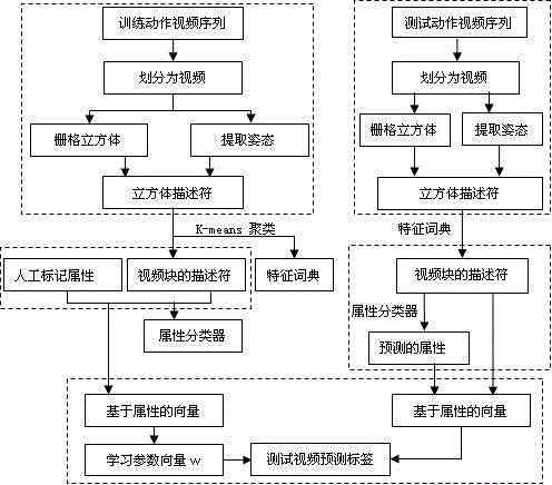 Attributive characteristic representation-based group behavior identification method