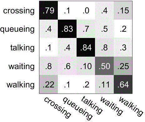 Attributive characteristic representation-based group behavior identification method