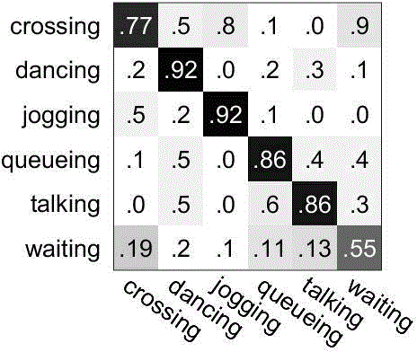 Attributive characteristic representation-based group behavior identification method