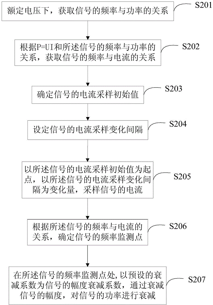 Method and device for attenuating power of signal according to frequency of signal