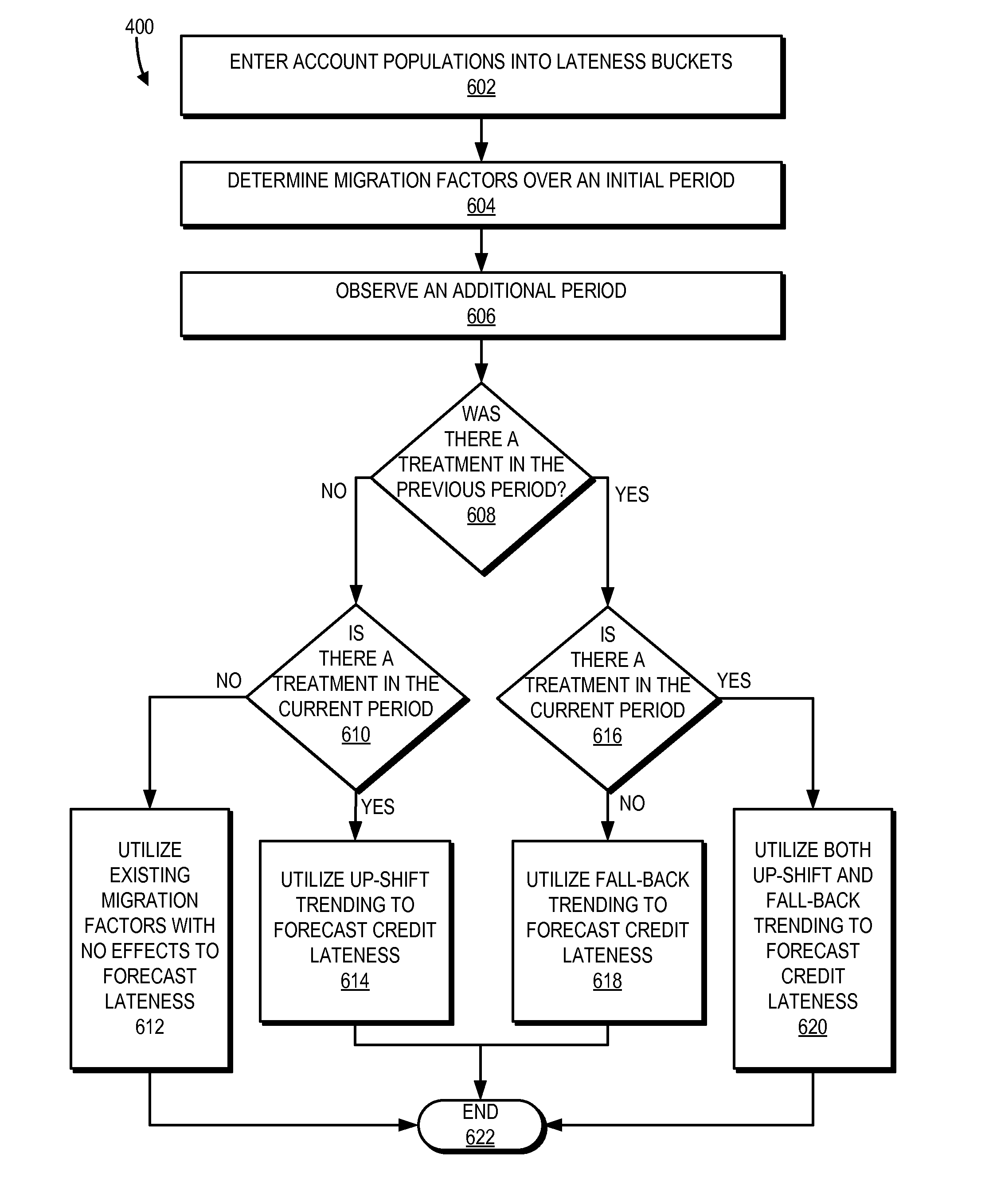 Lateness migration model