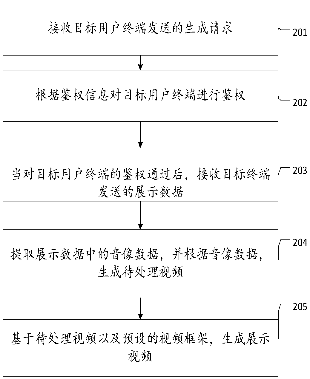 Method and device for generating video, electronic device and medium