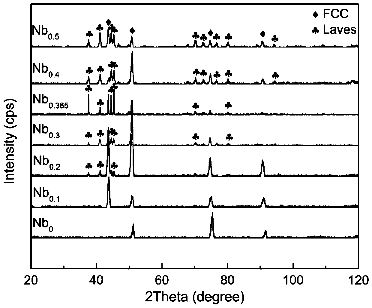 CoCrNiNbx eutectic intermediate entropy alloy and preparation method thereof