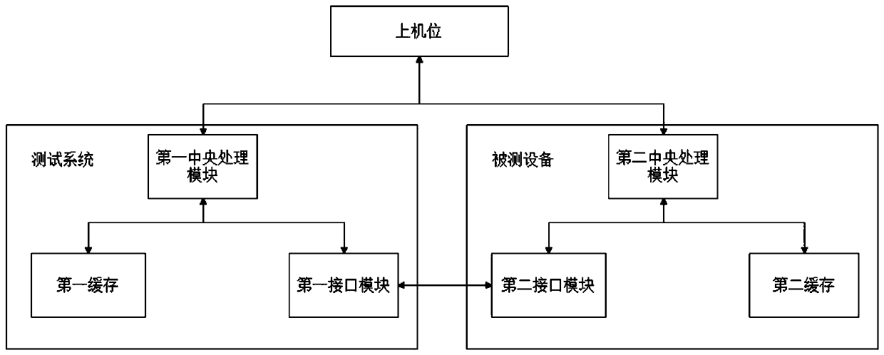 Test system and test method