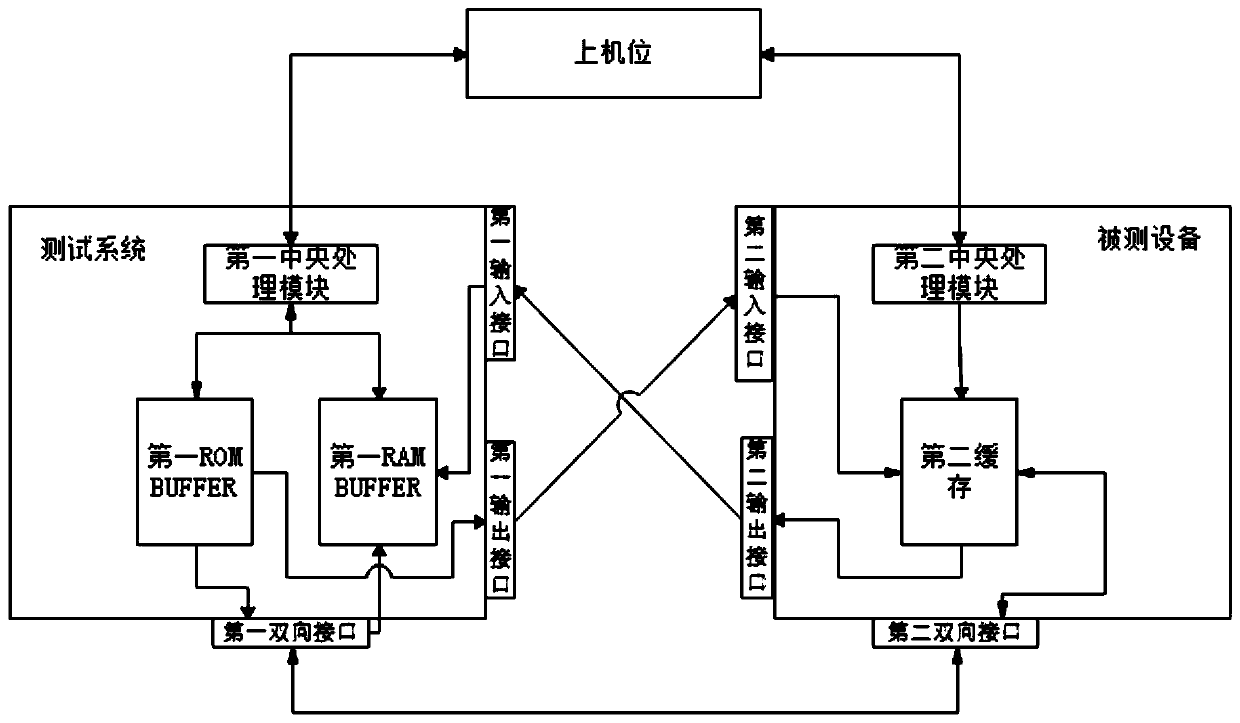 Test system and test method