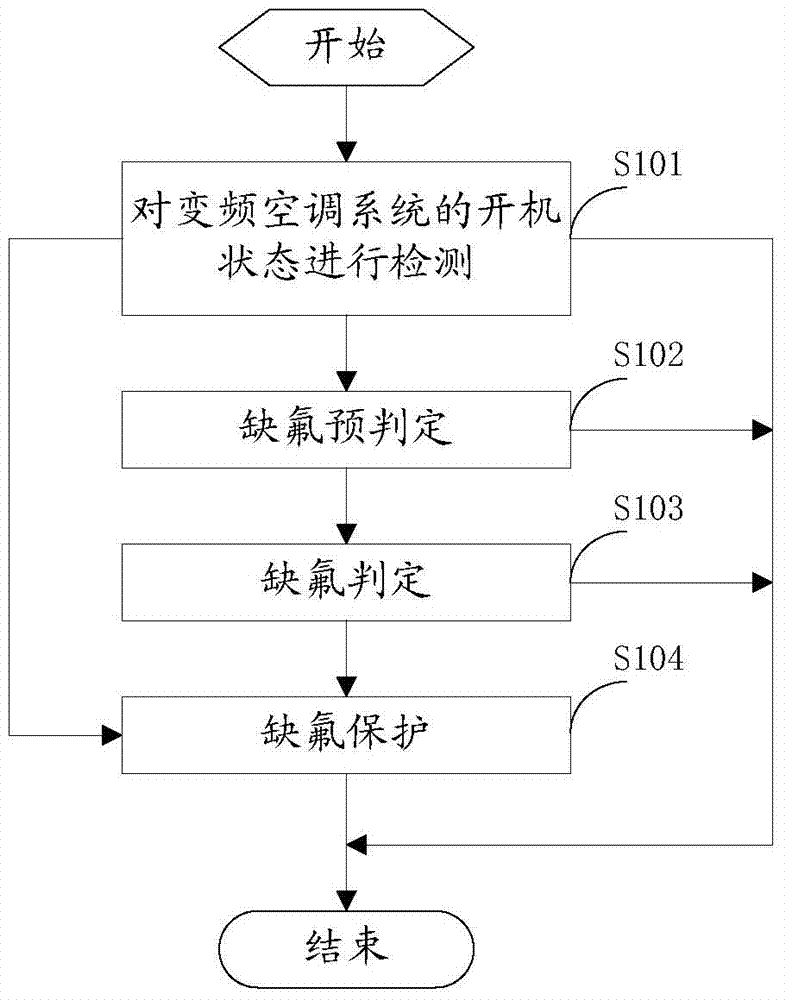 Fluorine deficiency detection and protection method and system when the frequency conversion air conditioning system is started